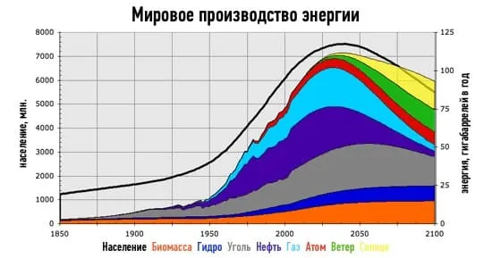 энергопотребление