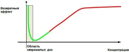 сверхмалые дозы биологически активных веществ